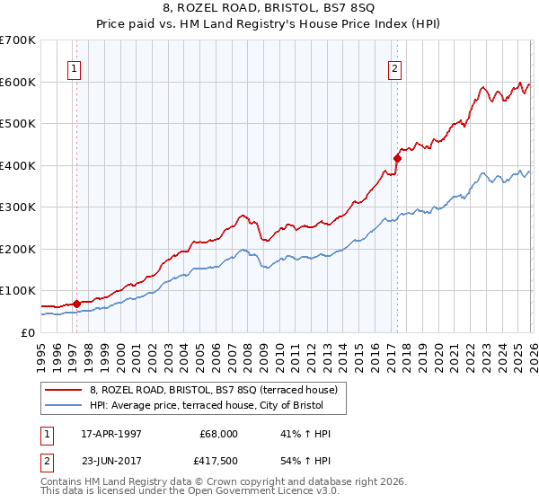 8, ROZEL ROAD, BRISTOL, BS7 8SQ: Price paid vs HM Land Registry's House Price Index