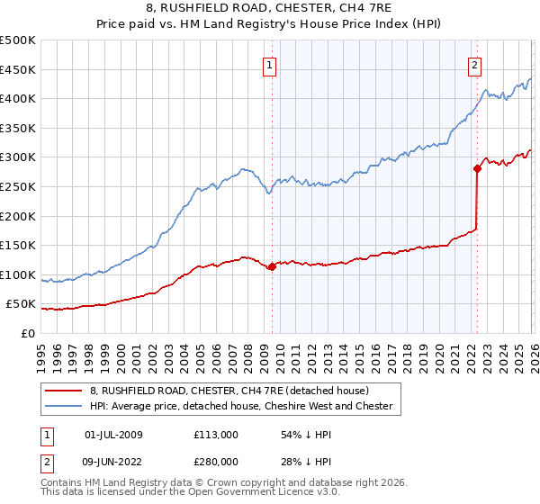 8, RUSHFIELD ROAD, CHESTER, CH4 7RE: Price paid vs HM Land Registry's House Price Index