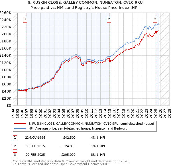 8, RUSKIN CLOSE, GALLEY COMMON, NUNEATON, CV10 9RU: Price paid vs HM Land Registry's House Price Index