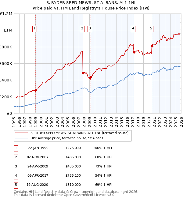 8, RYDER SEED MEWS, ST ALBANS, AL1 1NL: Price paid vs HM Land Registry's House Price Index