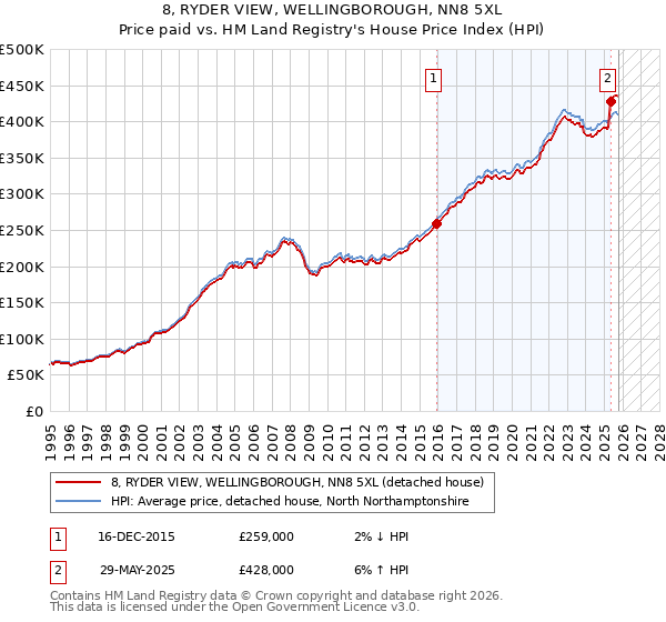 8, RYDER VIEW, WELLINGBOROUGH, NN8 5XL: Price paid vs HM Land Registry's House Price Index