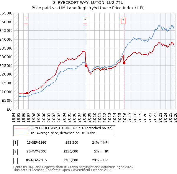 8, RYECROFT WAY, LUTON, LU2 7TU: Price paid vs HM Land Registry's House Price Index