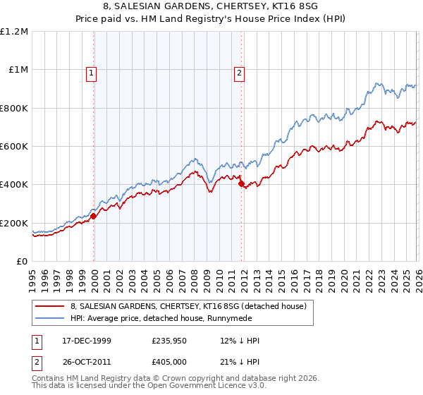 8, SALESIAN GARDENS, CHERTSEY, KT16 8SG: Price paid vs HM Land Registry's House Price Index