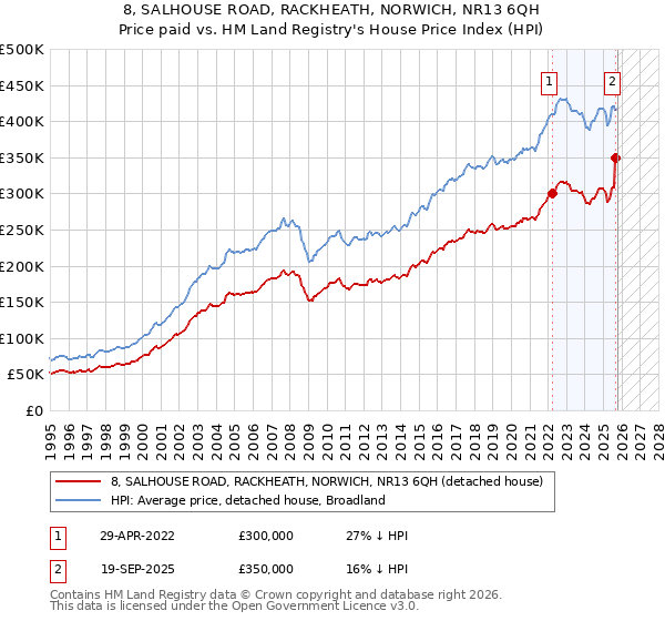 8, SALHOUSE ROAD, RACKHEATH, NORWICH, NR13 6QH: Price paid vs HM Land Registry's House Price Index