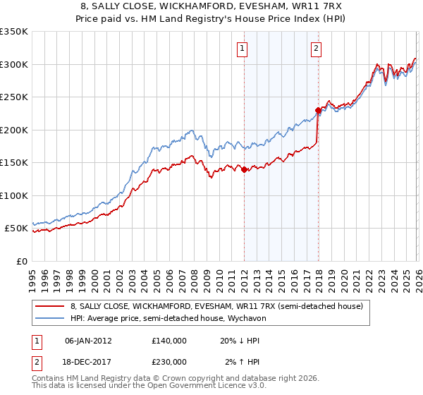 8, SALLY CLOSE, WICKHAMFORD, EVESHAM, WR11 7RX: Price paid vs HM Land Registry's House Price Index