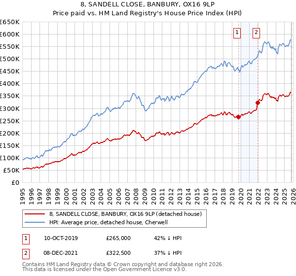 8, SANDELL CLOSE, BANBURY, OX16 9LP: Price paid vs HM Land Registry's House Price Index