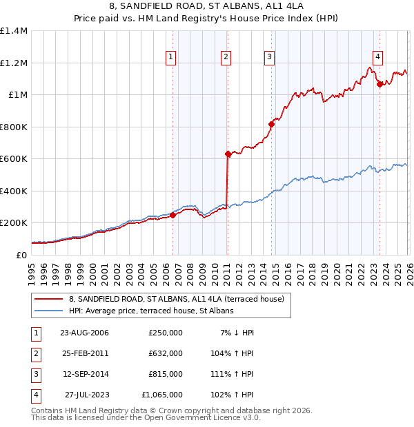 8, SANDFIELD ROAD, ST ALBANS, AL1 4LA: Price paid vs HM Land Registry's House Price Index