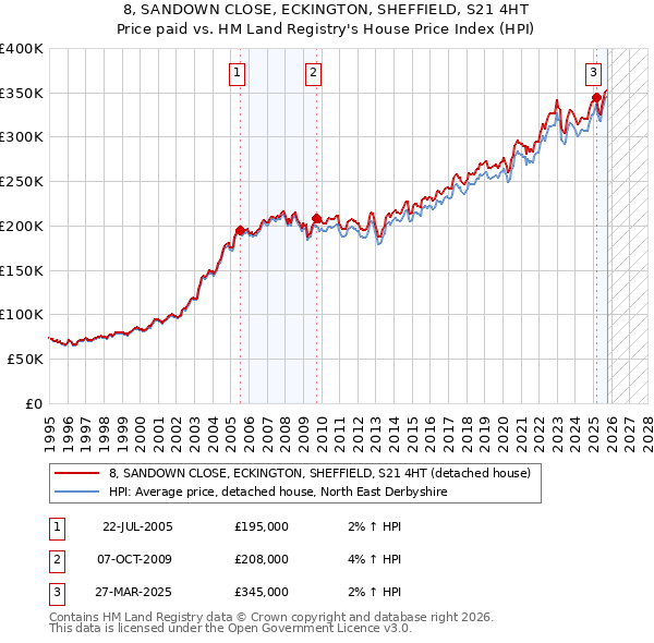 8, SANDOWN CLOSE, ECKINGTON, SHEFFIELD, S21 4HT: Price paid vs HM Land Registry's House Price Index