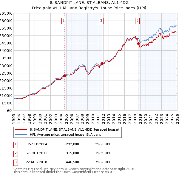 8, SANDPIT LANE, ST ALBANS, AL1 4DZ: Price paid vs HM Land Registry's House Price Index