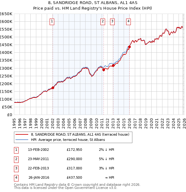 8, SANDRIDGE ROAD, ST ALBANS, AL1 4AS: Price paid vs HM Land Registry's House Price Index