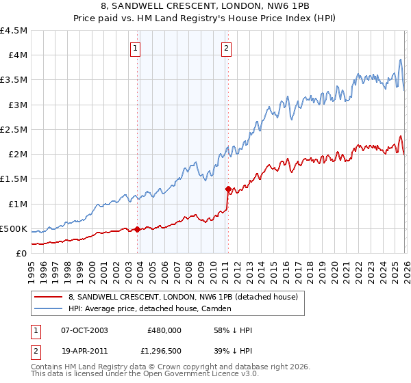 8, SANDWELL CRESCENT, LONDON, NW6 1PB: Price paid vs HM Land Registry's House Price Index