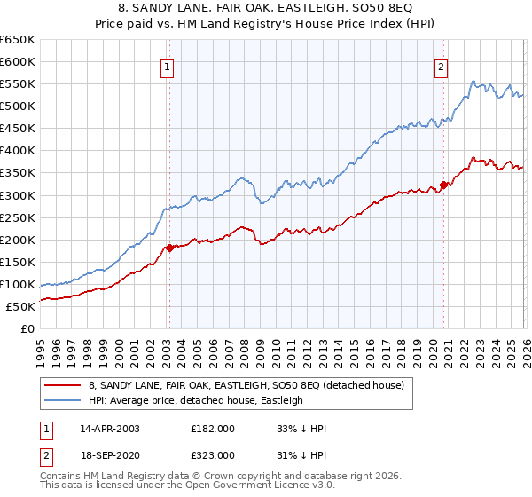 8, SANDY LANE, FAIR OAK, EASTLEIGH, SO50 8EQ: Price paid vs HM Land Registry's House Price Index
