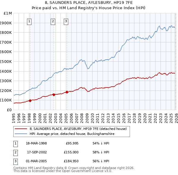 8, SAUNDERS PLACE, AYLESBURY, HP19 7FE: Price paid vs HM Land Registry's House Price Index