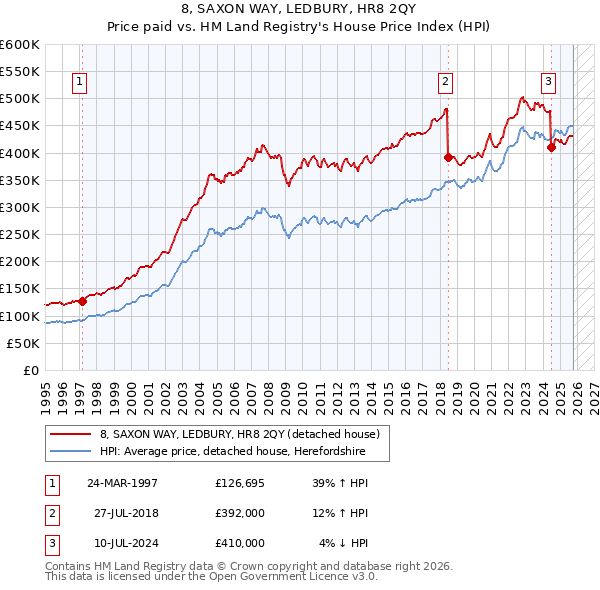 8, SAXON WAY, LEDBURY, HR8 2QY: Price paid vs HM Land Registry's House Price Index