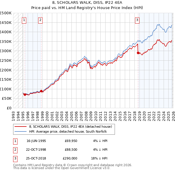 8, SCHOLARS WALK, DISS, IP22 4EA: Price paid vs HM Land Registry's House Price Index