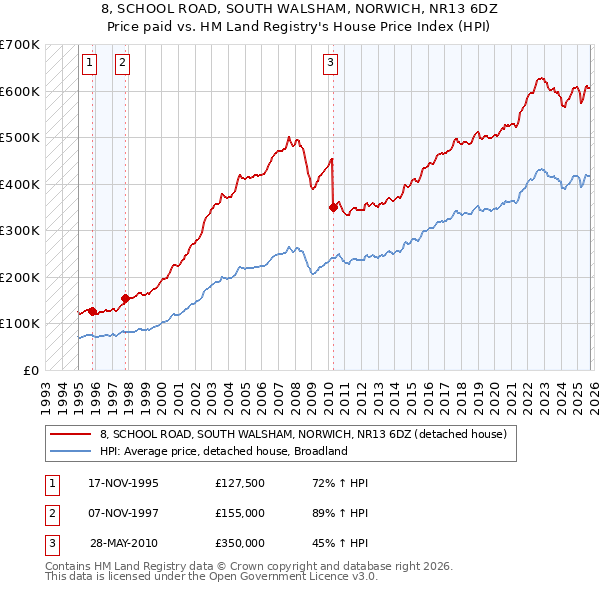8, SCHOOL ROAD, SOUTH WALSHAM, NORWICH, NR13 6DZ: Price paid vs HM Land Registry's House Price Index