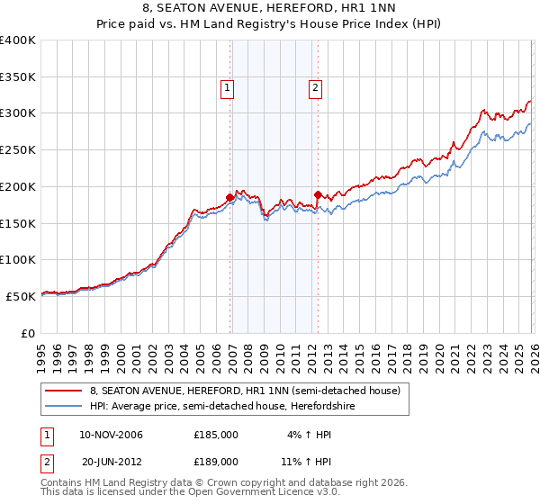 8, SEATON AVENUE, HEREFORD, HR1 1NN: Price paid vs HM Land Registry's House Price Index