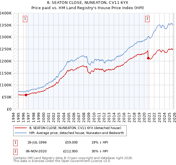 8, SEATON CLOSE, NUNEATON, CV11 6YX: Price paid vs HM Land Registry's House Price Index