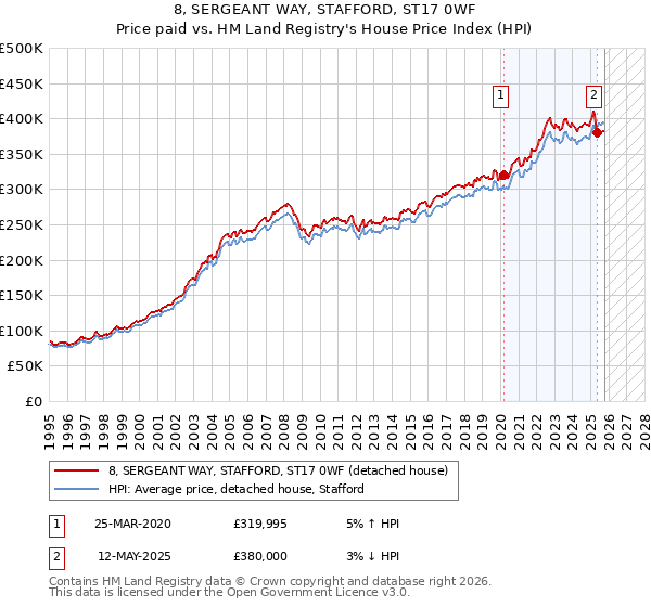 8, SERGEANT WAY, STAFFORD, ST17 0WF: Price paid vs HM Land Registry's House Price Index