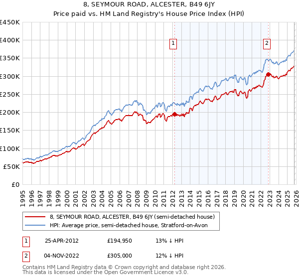8, SEYMOUR ROAD, ALCESTER, B49 6JY: Price paid vs HM Land Registry's House Price Index