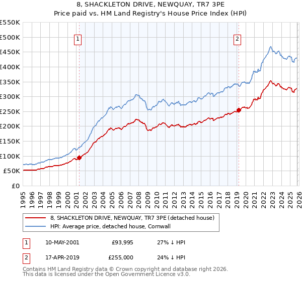 8, SHACKLETON DRIVE, NEWQUAY, TR7 3PE: Price paid vs HM Land Registry's House Price Index