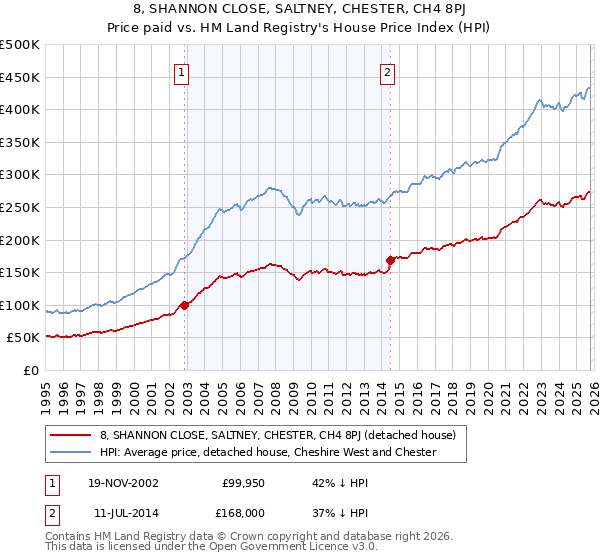 8, SHANNON CLOSE, SALTNEY, CHESTER, CH4 8PJ: Price paid vs HM Land Registry's House Price Index