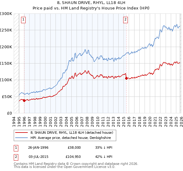 8, SHAUN DRIVE, RHYL, LL18 4LH: Price paid vs HM Land Registry's House Price Index
