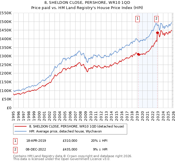 8, SHELDON CLOSE, PERSHORE, WR10 1QD: Price paid vs HM Land Registry's House Price Index