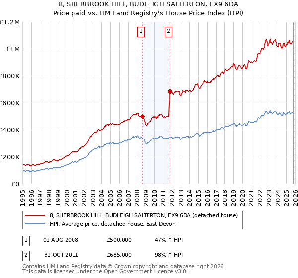 8, SHERBROOK HILL, BUDLEIGH SALTERTON, EX9 6DA: Price paid vs HM Land Registry's House Price Index