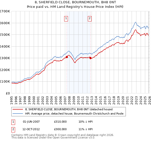 8, SHERFIELD CLOSE, BOURNEMOUTH, BH8 0NT: Price paid vs HM Land Registry's House Price Index
