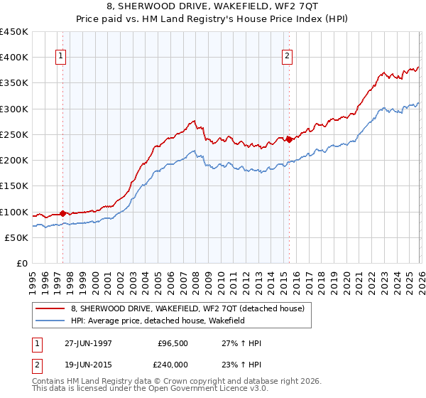 8, SHERWOOD DRIVE, WAKEFIELD, WF2 7QT: Price paid vs HM Land Registry's House Price Index