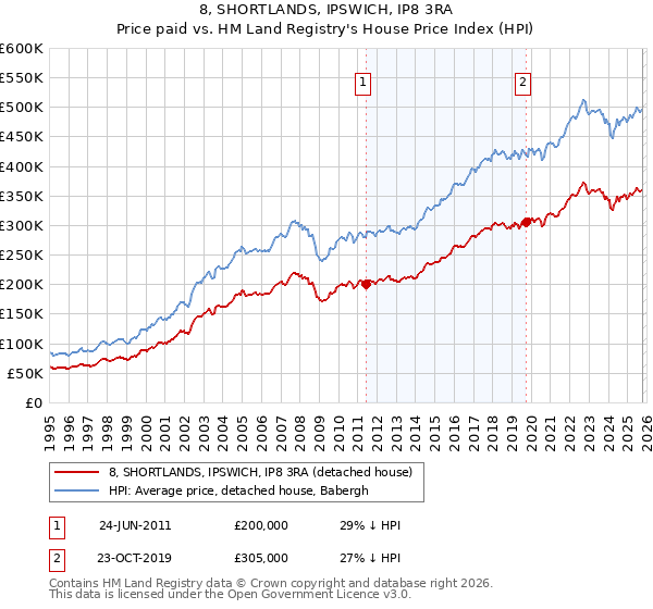 8, SHORTLANDS, IPSWICH, IP8 3RA: Price paid vs HM Land Registry's House Price Index