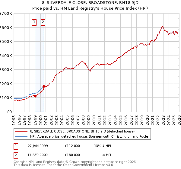 8, SILVERDALE CLOSE, BROADSTONE, BH18 9JD: Price paid vs HM Land Registry's House Price Index