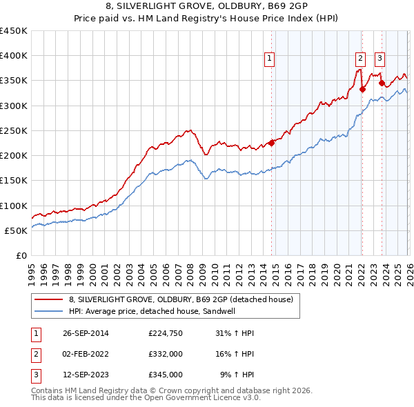 8, SILVERLIGHT GROVE, OLDBURY, B69 2GP: Price paid vs HM Land Registry's House Price Index