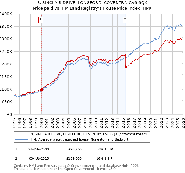 8, SINCLAIR DRIVE, LONGFORD, COVENTRY, CV6 6QX: Price paid vs HM Land Registry's House Price Index