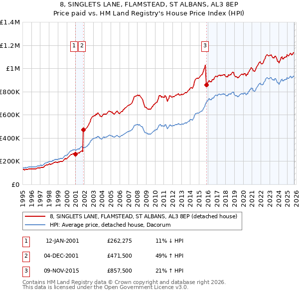 8, SINGLETS LANE, FLAMSTEAD, ST ALBANS, AL3 8EP: Price paid vs HM Land Registry's House Price Index