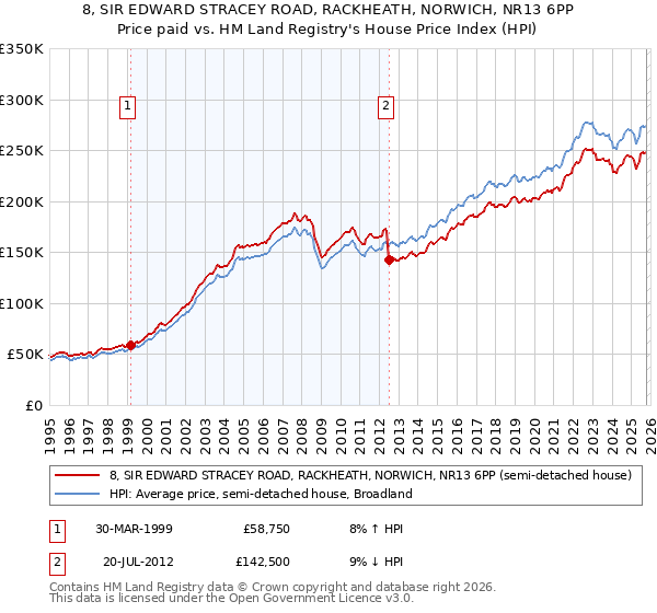 8, SIR EDWARD STRACEY ROAD, RACKHEATH, NORWICH, NR13 6PP: Price paid vs HM Land Registry's House Price Index