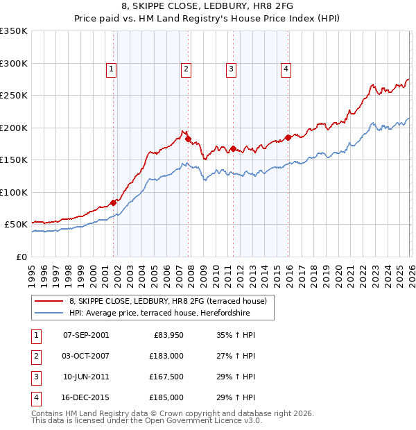 8, SKIPPE CLOSE, LEDBURY, HR8 2FG: Price paid vs HM Land Registry's House Price Index