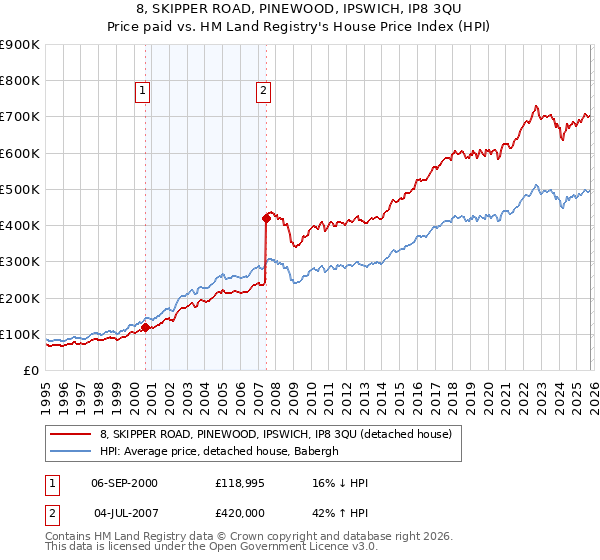 8, SKIPPER ROAD, PINEWOOD, IPSWICH, IP8 3QU: Price paid vs HM Land Registry's House Price Index