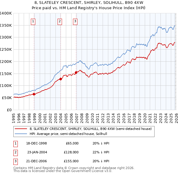 8, SLATELEY CRESCENT, SHIRLEY, SOLIHULL, B90 4XW: Price paid vs HM Land Registry's House Price Index