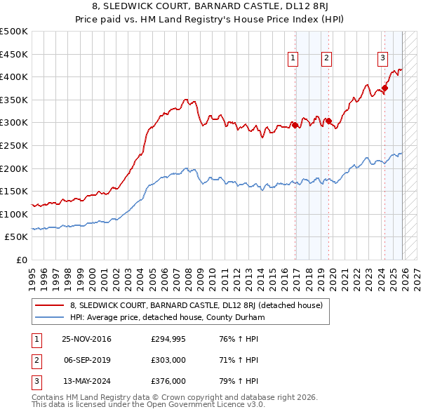 8, SLEDWICK COURT, BARNARD CASTLE, DL12 8RJ: Price paid vs HM Land Registry's House Price Index