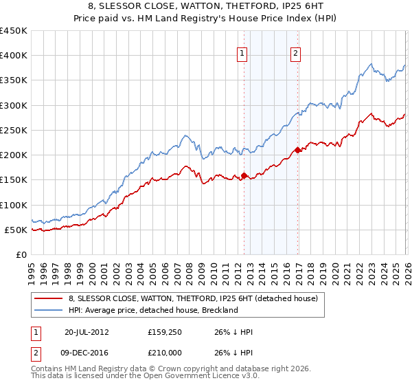 8, SLESSOR CLOSE, WATTON, THETFORD, IP25 6HT: Price paid vs HM Land Registry's House Price Index