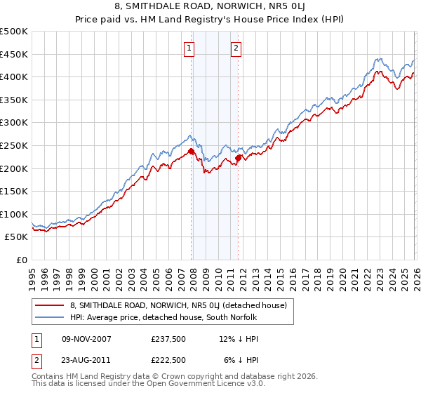 8, SMITHDALE ROAD, NORWICH, NR5 0LJ: Price paid vs HM Land Registry's House Price Index
