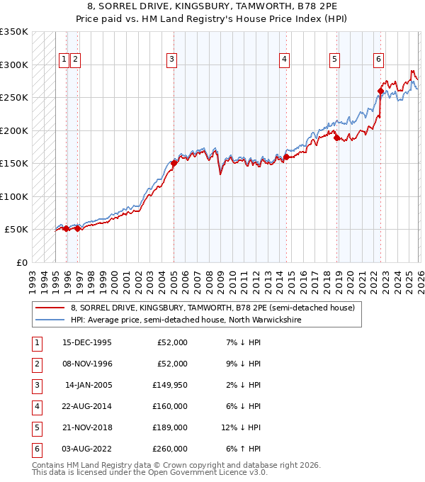8, SORREL DRIVE, KINGSBURY, TAMWORTH, B78 2PE: Price paid vs HM Land Registry's House Price Index