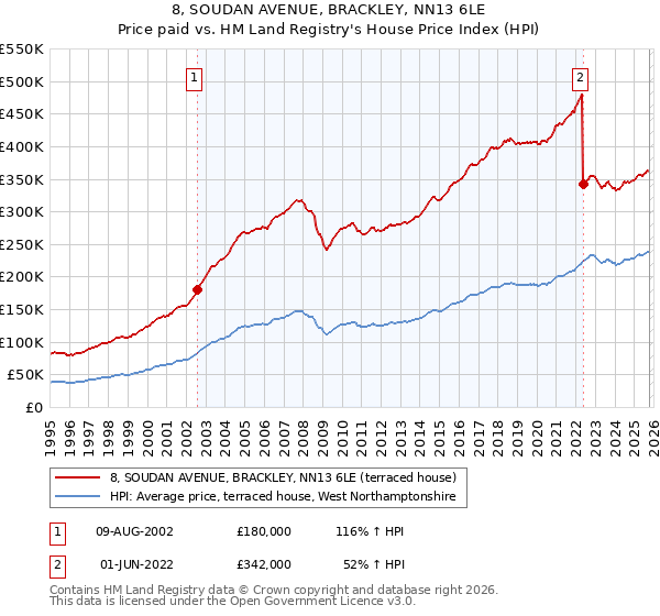 8, SOUDAN AVENUE, BRACKLEY, NN13 6LE: Price paid vs HM Land Registry's House Price Index