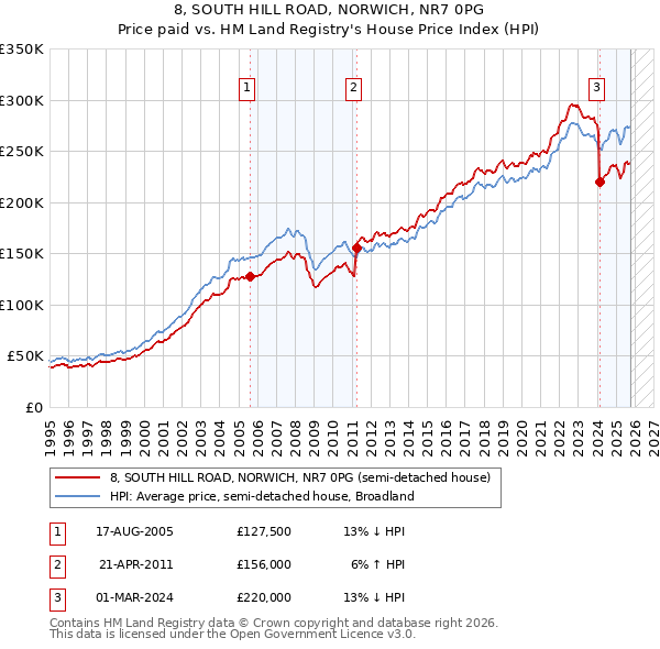 8, SOUTH HILL ROAD, NORWICH, NR7 0PG: Price paid vs HM Land Registry's House Price Index