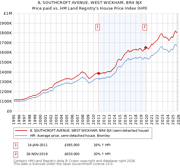 8, SOUTHCROFT AVENUE, WEST WICKHAM, BR4 9JX: Price paid vs HM Land Registry's House Price Index