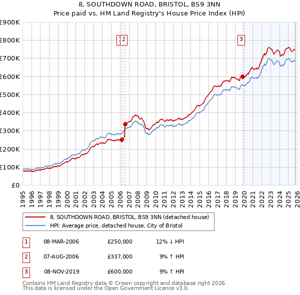 8, SOUTHDOWN ROAD, BRISTOL, BS9 3NN: Price paid vs HM Land Registry's House Price Index