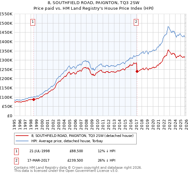8, SOUTHFIELD ROAD, PAIGNTON, TQ3 2SW: Price paid vs HM Land Registry's House Price Index