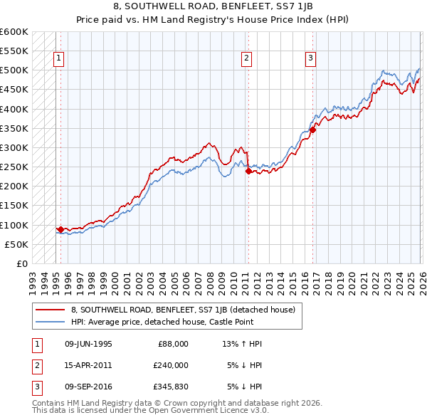 8, SOUTHWELL ROAD, BENFLEET, SS7 1JB: Price paid vs HM Land Registry's House Price Index